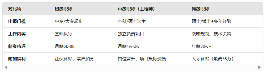 工程师是中级职称吗