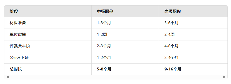 工程师申报流程详解：从提交材料到公示需要多久？ 