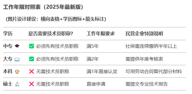 2025助理工程师职称怎么申请？民企员工必看，手把手教你搞定！ 
