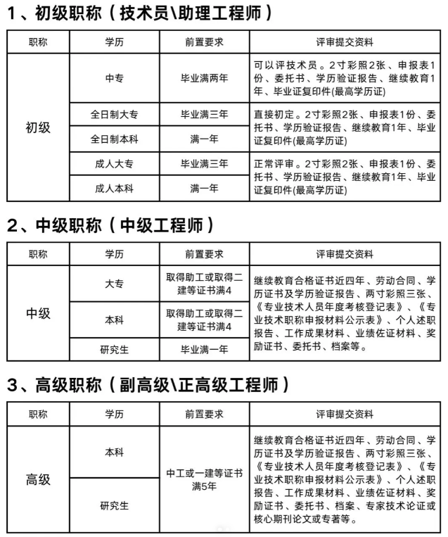 终于有人把评工程职称的条件和步骤说清了‼️😭|| 终于有人把评工程职称的条件和步骤说清了‼️😭||